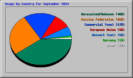 Usage by Country for September 2024