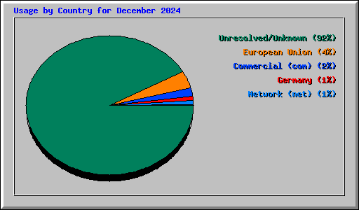 Usage by Country for December 2024